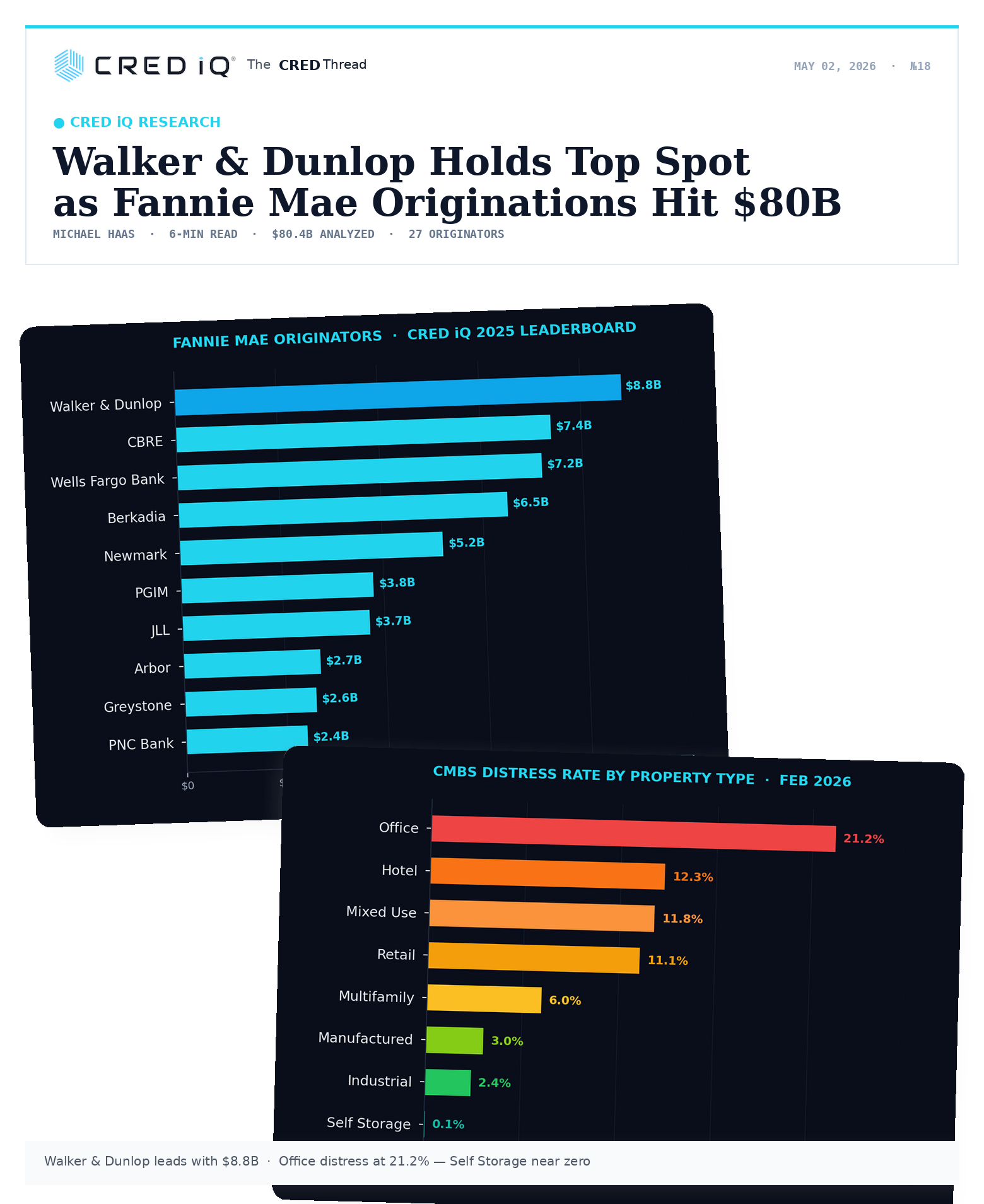 Preview of The CRED Thread newsletter — the Apr 24 issue on debt yields, negative leverage, and CMBS market data.